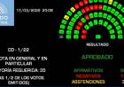 EL SENADO RESPALDÓ EL ACUERDO CON EL FMI PARA REFINANCIAR LA DEUDA DE MACRI