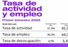 INDEC: MAYOR EMPLEO Y CONSUMO EN SAN LUIS EN EL 1° TRIMESTRE DE 2022
