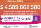 EL TURÍSMO INYECTÓ $4.589.662.500 A LA ECONOMÍA PROVINCIAL
