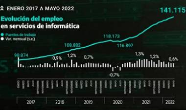 LA INDUSTRIA DEL SOFTWARE APORTA $5.500 MILLONES ANUALES A LA ECONOMÍA DE SAN LUIS
