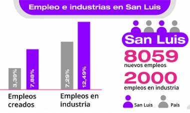 EN DOS AÑOS, LA INDUSTRIA SUMÓ MÁS DE DOS MIL EMPLEOS