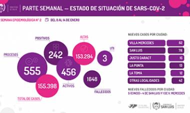 EN LA SEGUNDA SEMANA DEL 2023, SE REGISTRARON 242 NUEVOS CASOS DE CORONAVIRUS