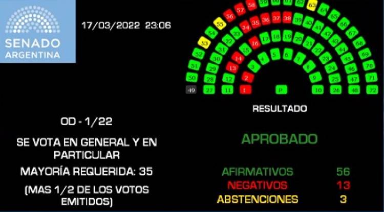 EL SENADO RESPALDÓ EL ACUERDO CON EL FMI PARA REFINANCIAR LA DEUDA DE MACRI