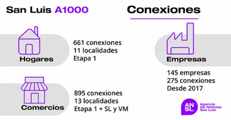 SAN LUIS ES LA PROVINCIA MÁS DIGITAL DEL PAÍS
