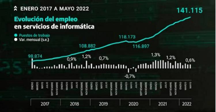 LA INDUSTRIA DEL SOFTWARE APORTA $5.500 MILLONES ANUALES A LA ECONOMÍA DE SAN LUIS