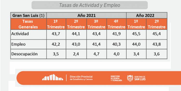 SAN LUIS: LA TASA DE DESEMPLEO SE ENCUENTRA 3 PUNTOS POR DEBAJO DE LA MEDIA NACIONAL