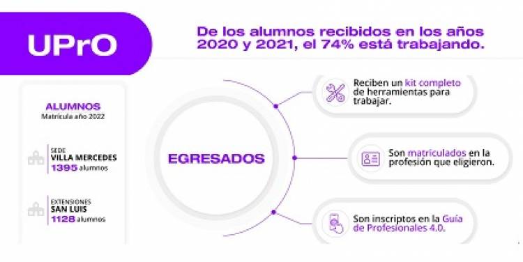 UPRO: MÁS DEL 70? LOS EGRESADOS LOGRA UNA RÁPIDA INSERCIÓN LABORAL