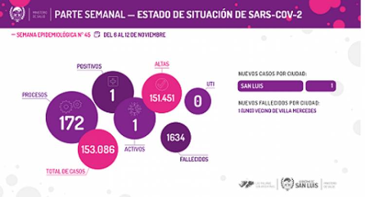DEL 6 AL 12 DE NOVIEMBRE SE REGISTRÓ UN CASO DE CORONAVIRUS